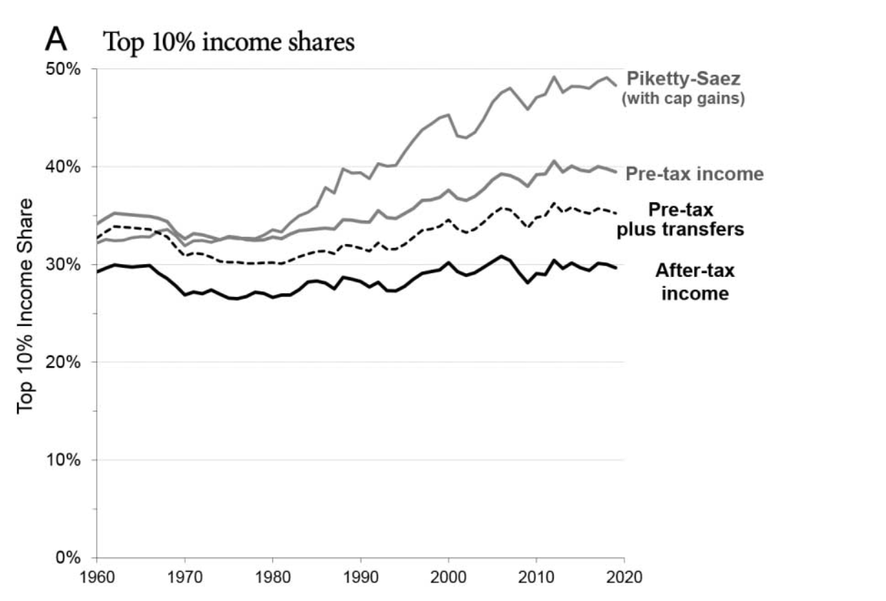 Measurement Matters: Top 10%