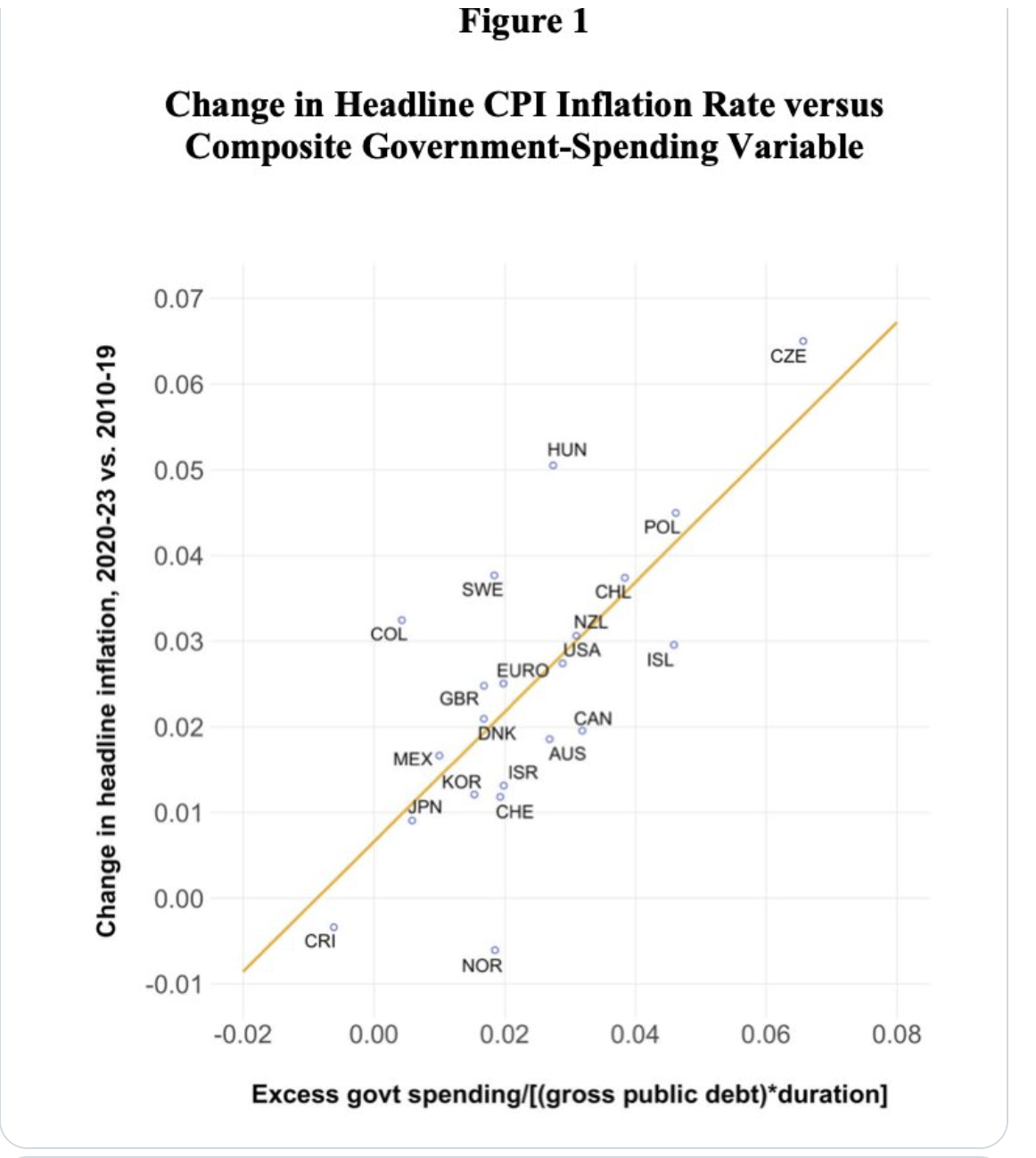 Government Spending and Inflation