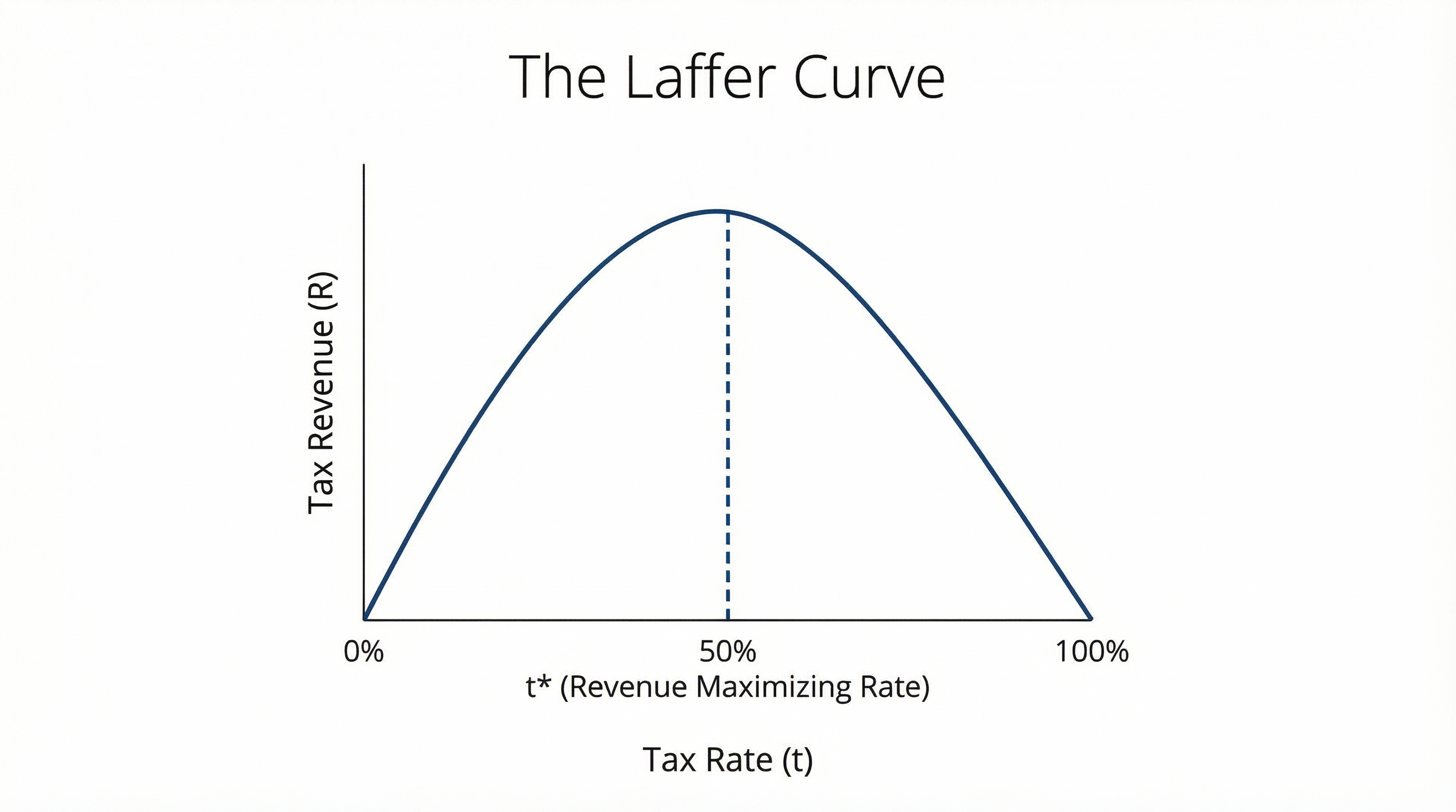 The Laffer Curve