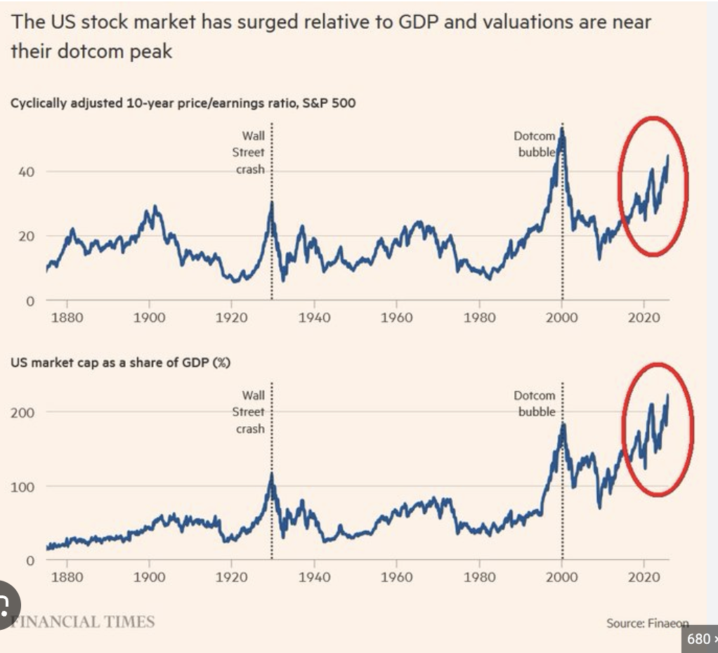 Market Valuation
