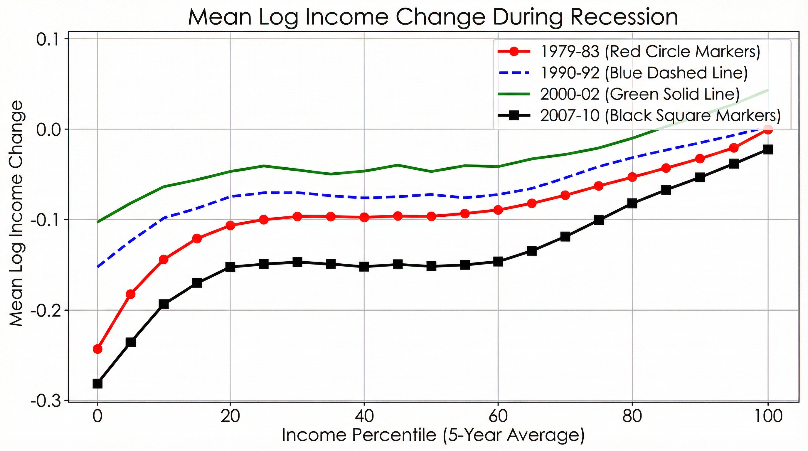 Unequal Recessions