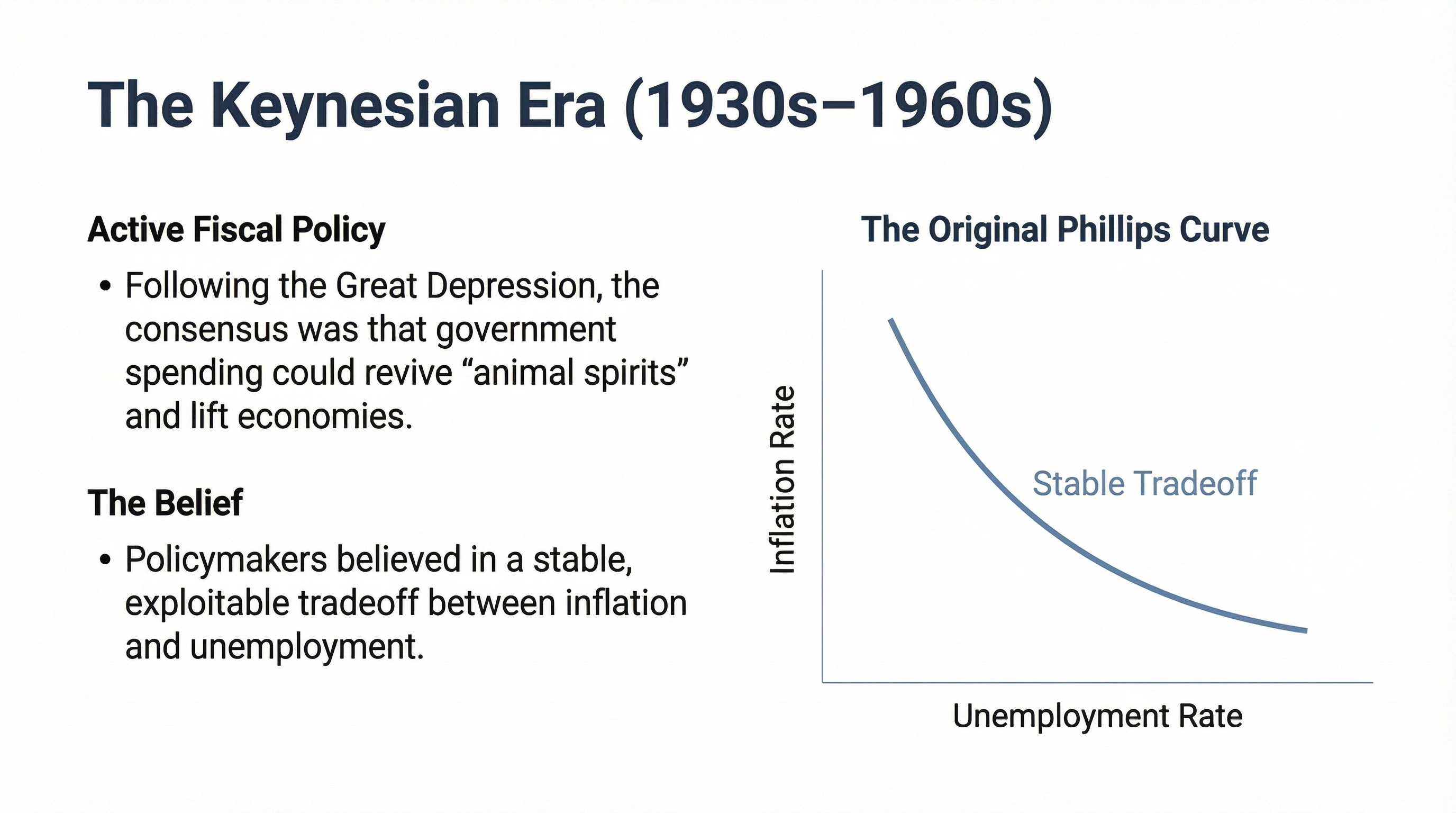 The Keynesian Era