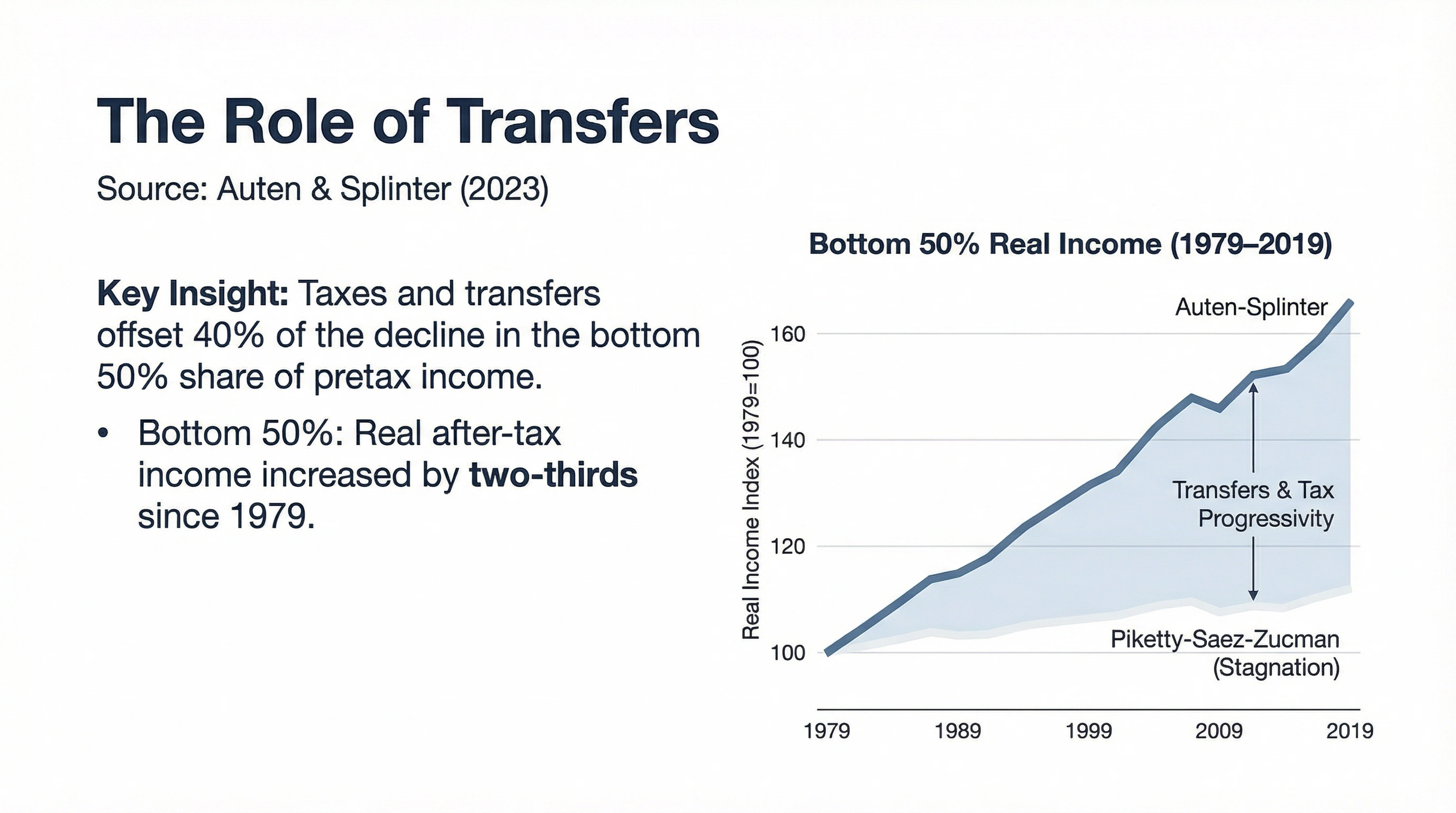 The Role of Transfers