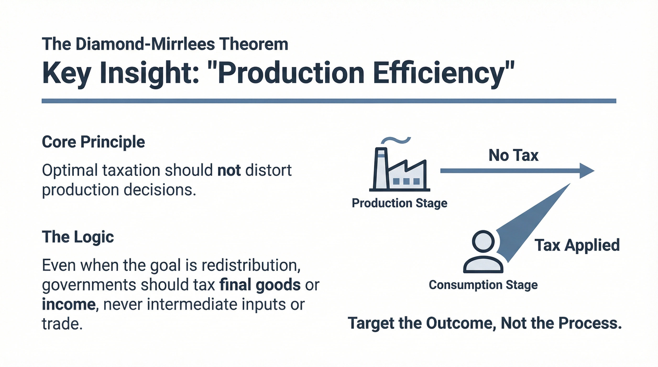 Diamond-Mirrlees Theorem