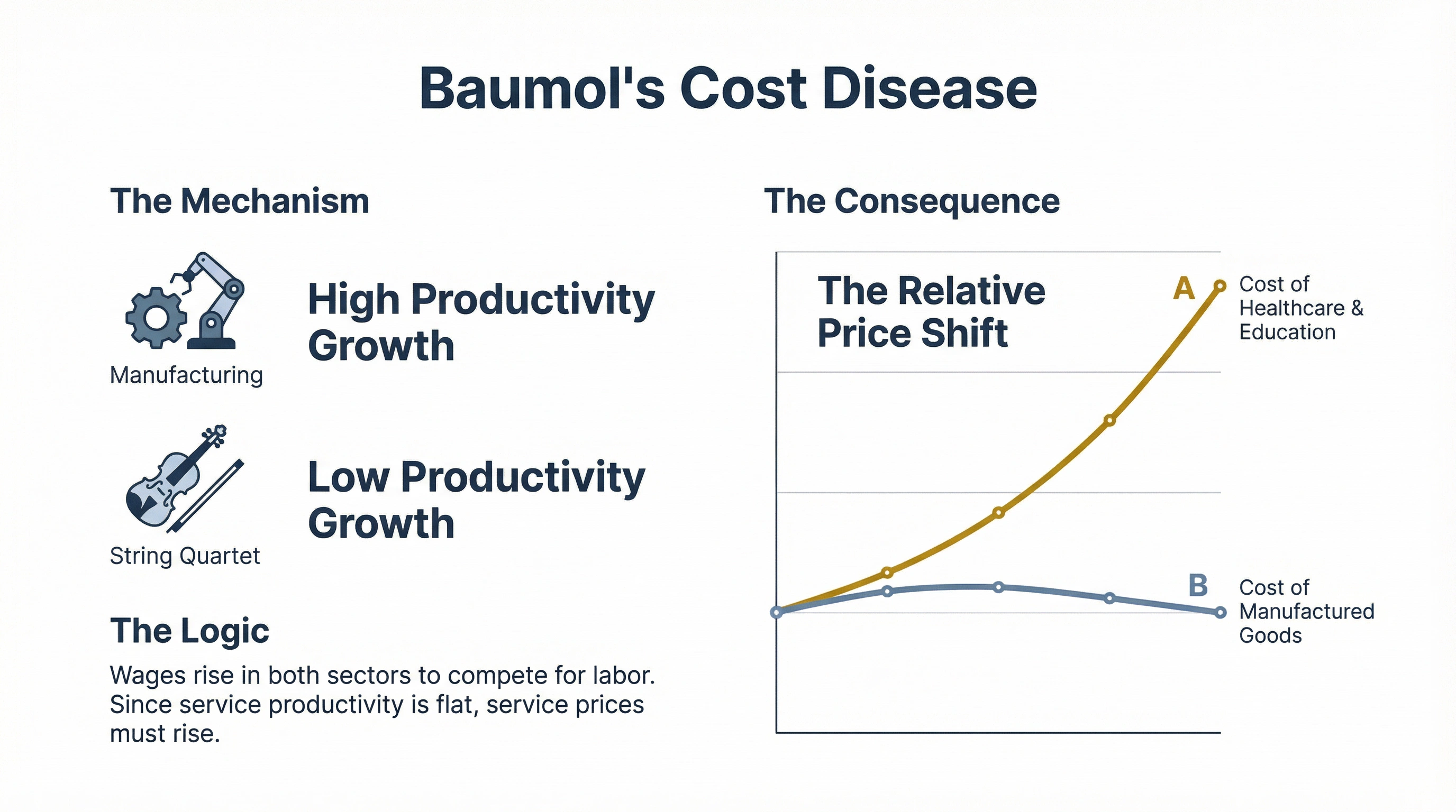 Why Do Health Care and Education Keep Getting More Expensive?