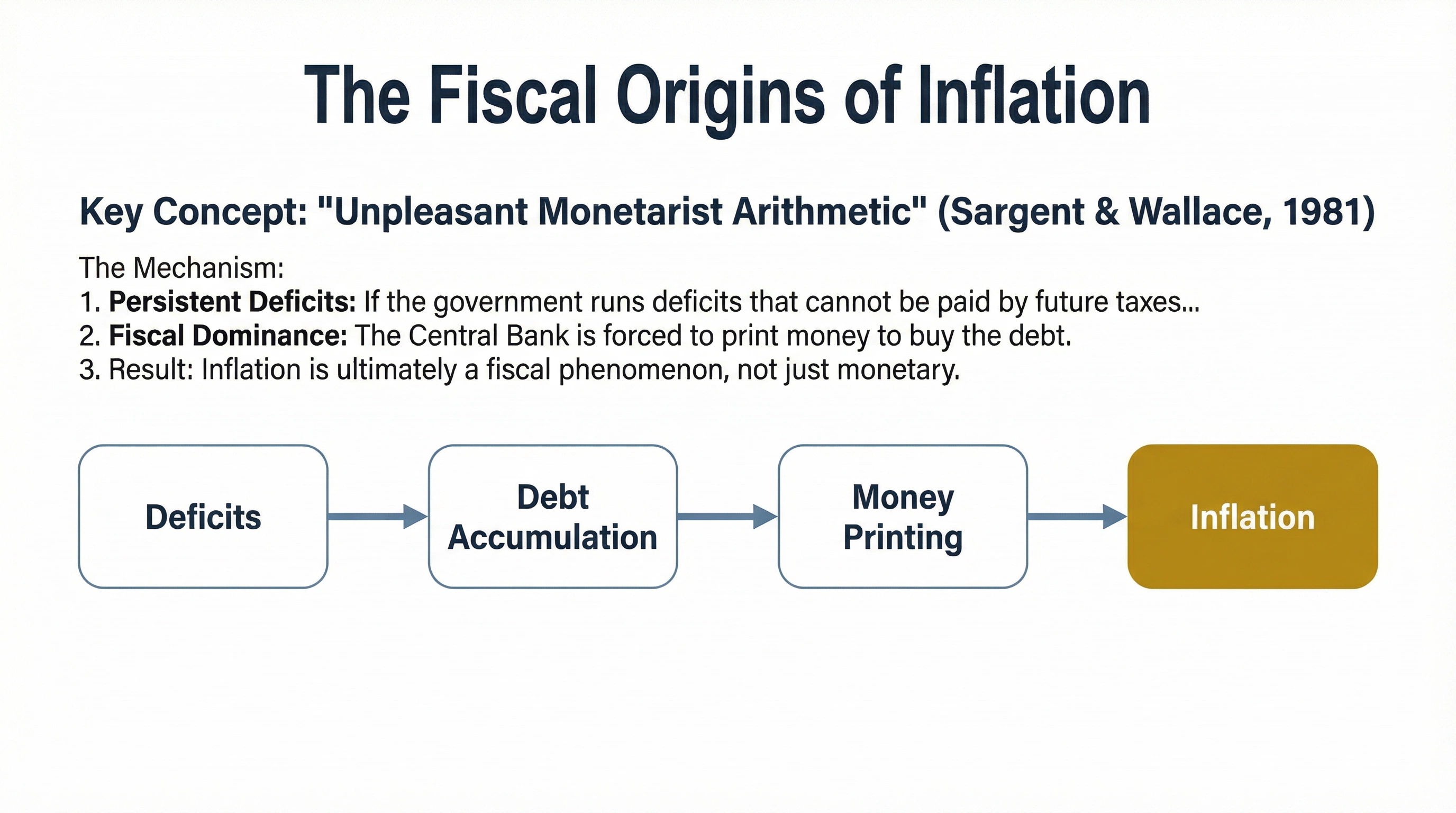 Fiscal Origins of Inflation
