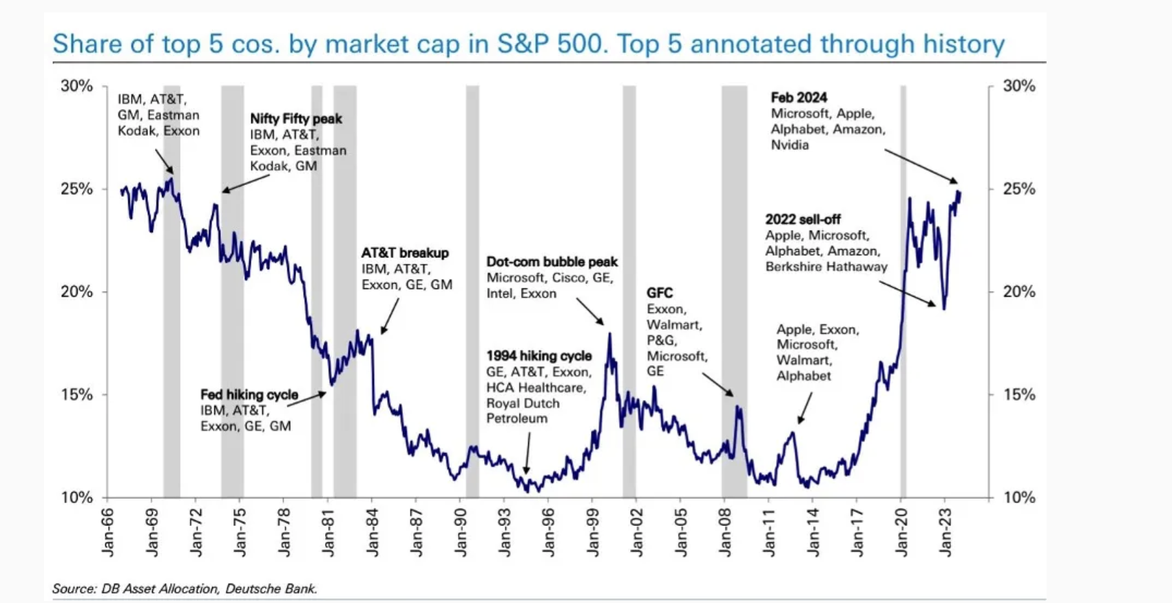 Market Concentration